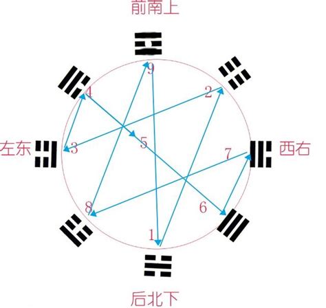 後天八卦數字|先天八卦與後天八卦怎麼區別？知道這個，一秒分辨，。